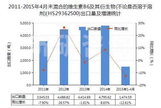 2011-2015年4月未混合的維生素B6及其衍生物(不論是否溶于溶劑)(HS29362500)出口量及增速統(tǒng)計(jì)